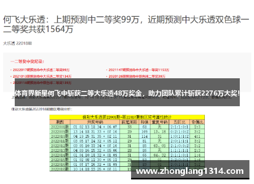 体育界新星何飞中斩获二等大乐透48万奖金，助力团队累计斩获2276万大奖！